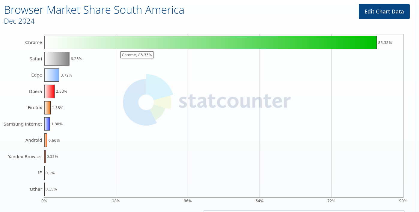 Browser Market Share South America
