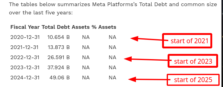 Meta Platforms’s Total Debt: start of 2021, start of 2023, start of 2025