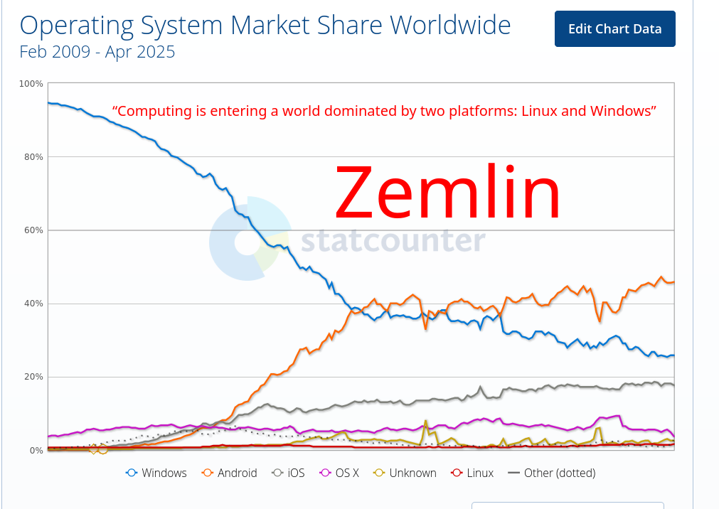 Operating System Market Share Worldwide