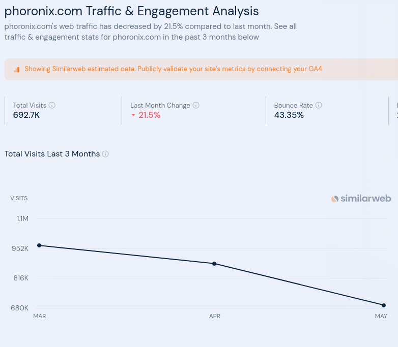 phoronix.com Traffic