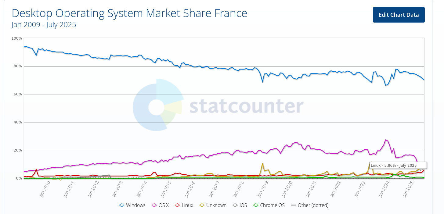 Desktop Operating System Market Share France