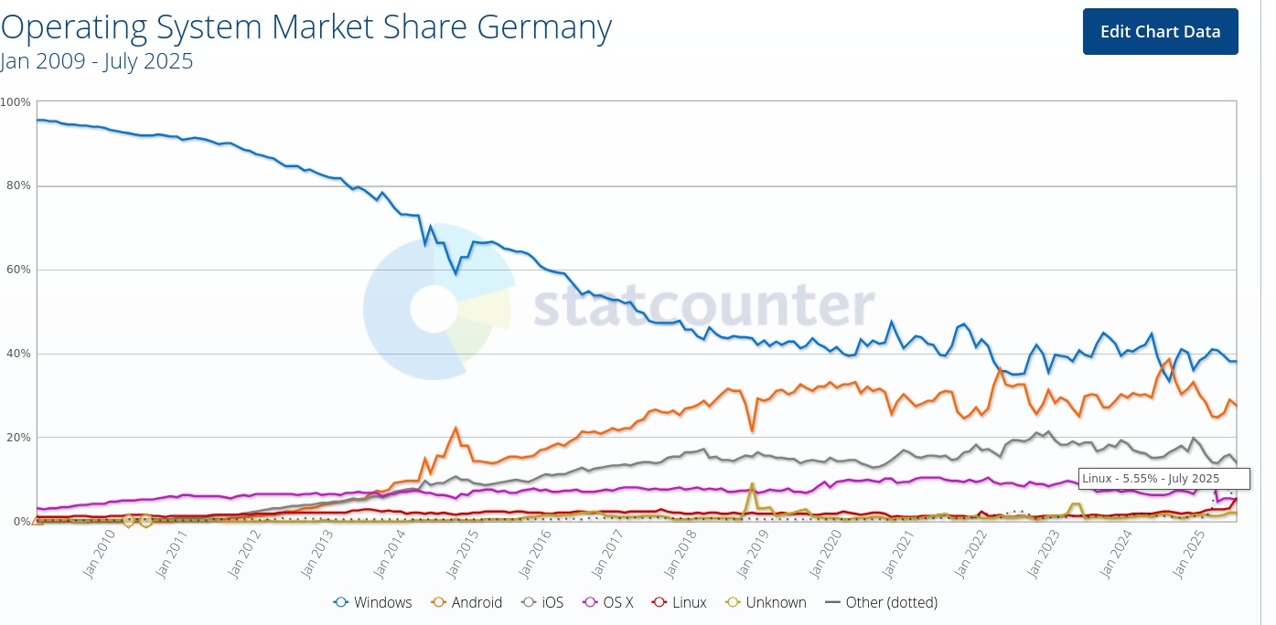 Operating System Market Share Germany