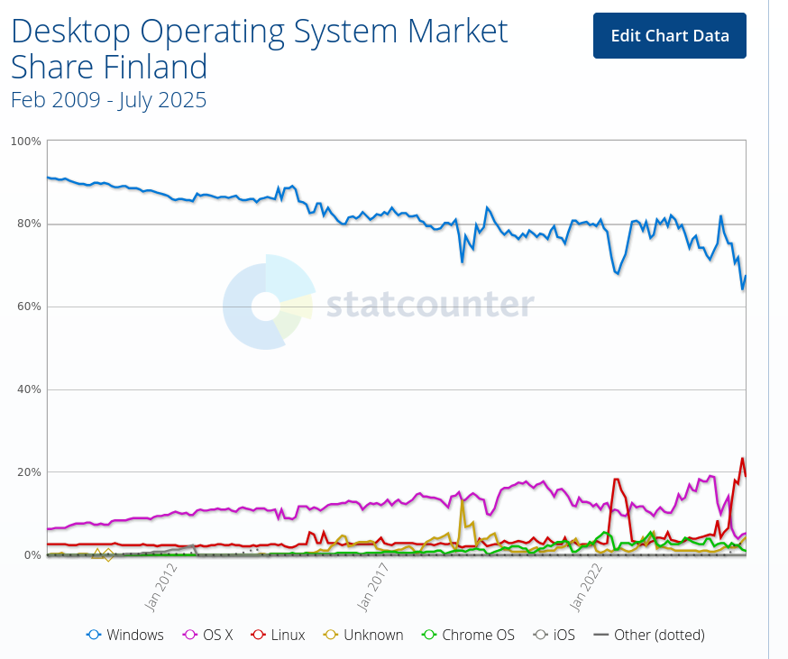 Desktop Operating System Market Share Finland