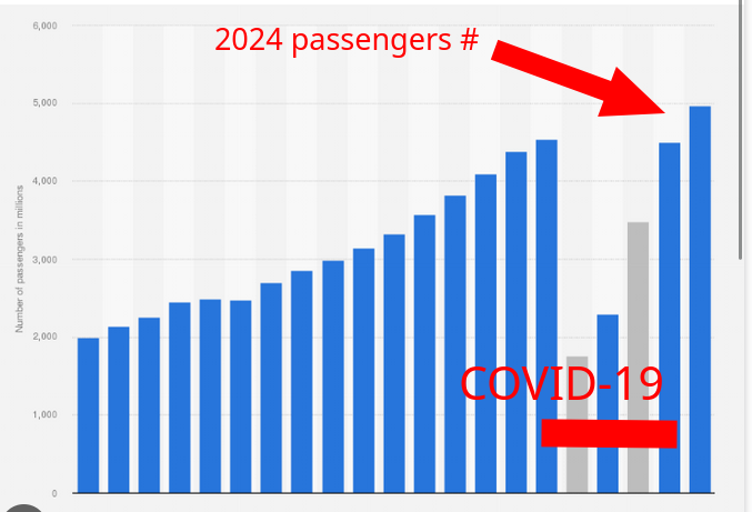 2024 passengers #, after COVID-19: Airline industry - passenger traffic worldwide 2024| Statista