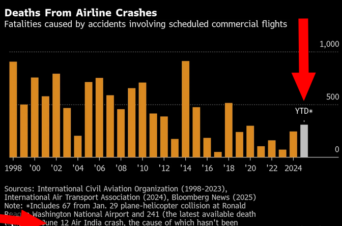 Air India Crash: Over 200 Dead After London-Bound Boeing Plane Crashes