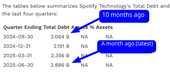 Spotify Technology’s Total Debt: 10 months ago; A month ago (latest)