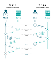 TLS 1.2 and TLS 1.3