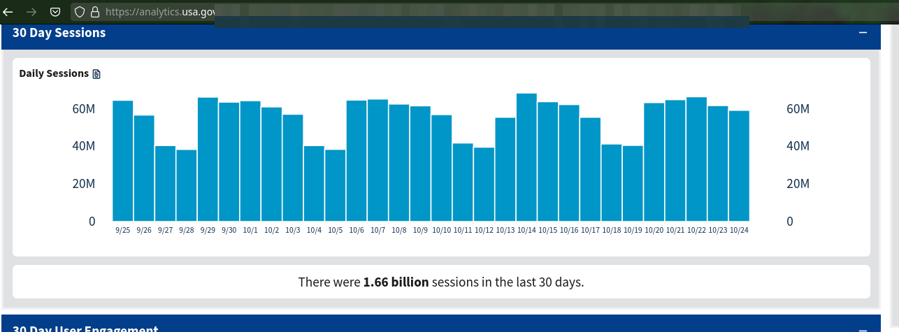 There were 1.66 billion sessions in the last 30 days.