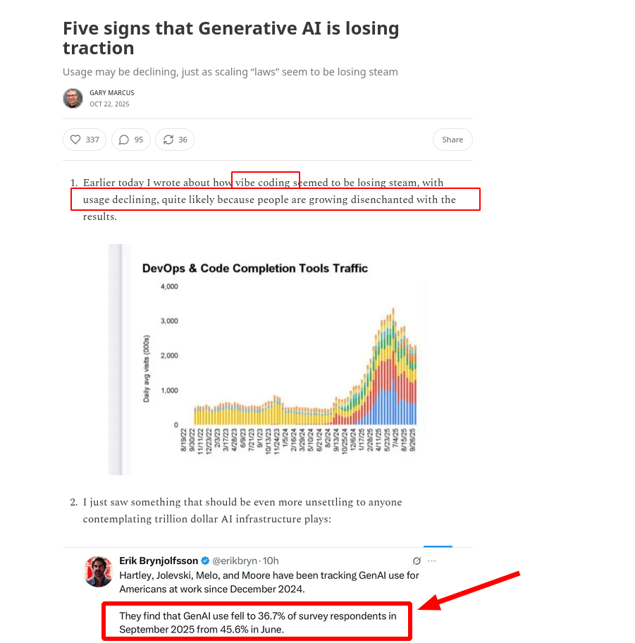 Five signs that Generative AI is losing traction