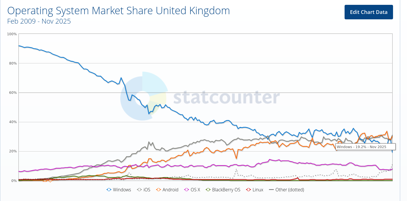 Operating System Market Share United Kingdom