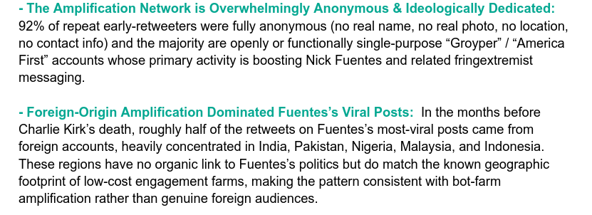 The Amplification Network is Overwhelmingly Anonymous alt=