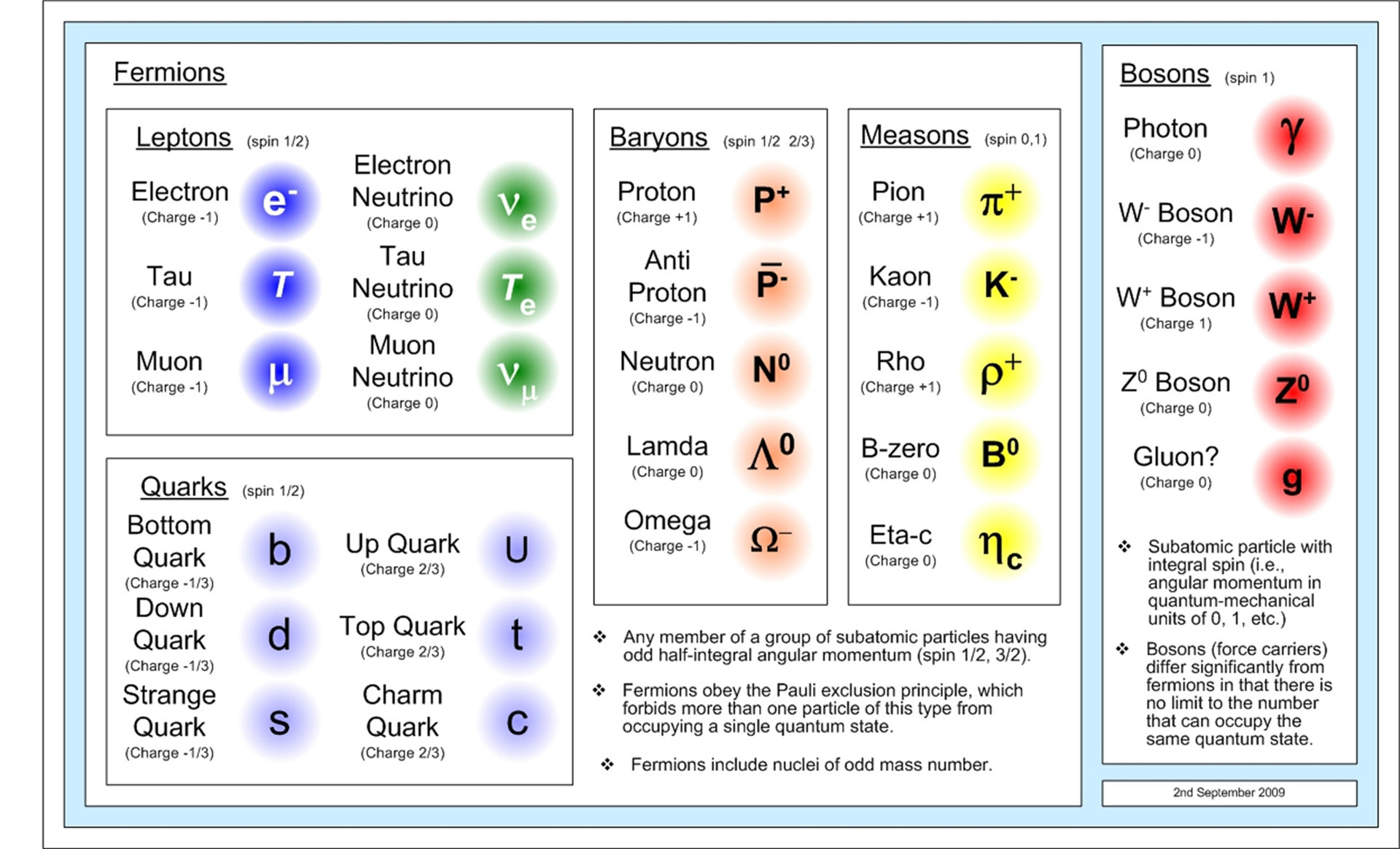 Quantum Physics The Standard Model