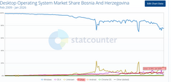 Desktop Operating System Market Share Bosnia And Herzegovina