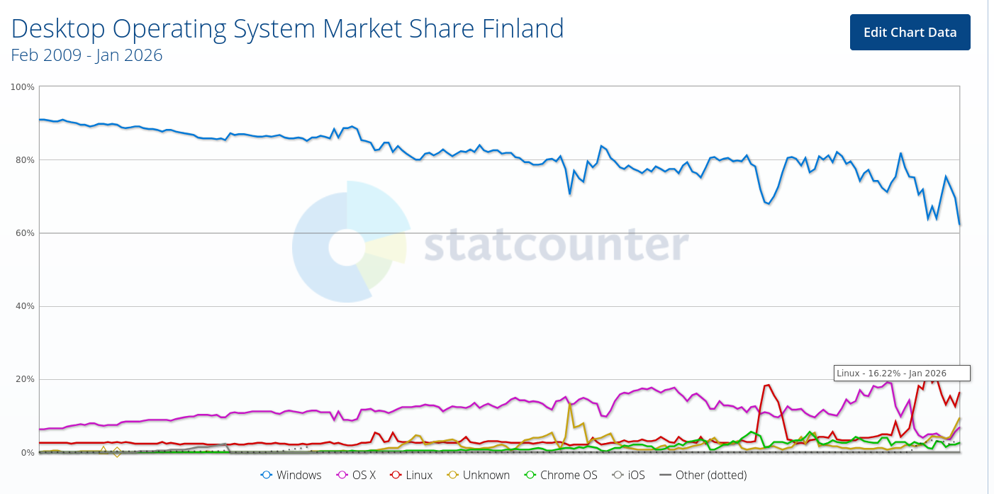 Desktop Operating System Market Share Finland