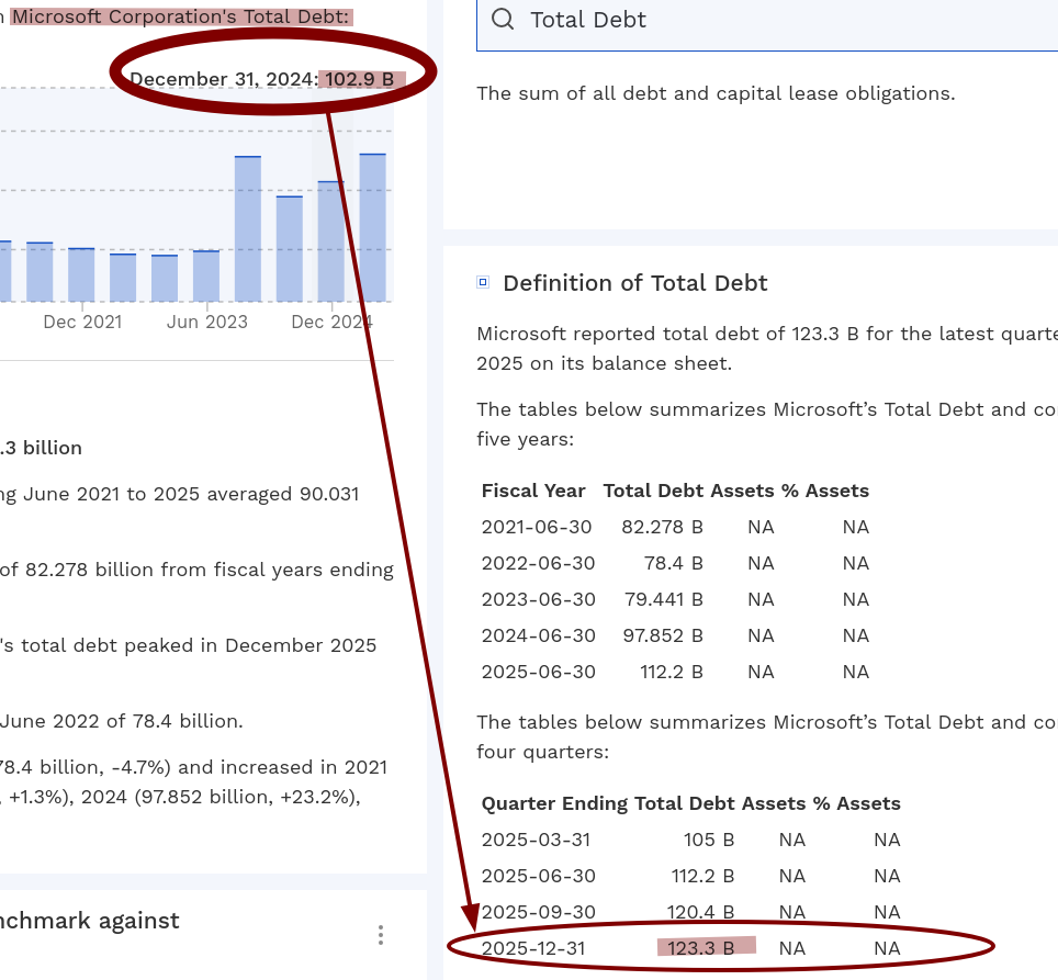 The following section summarizes insights on Microsoft Corporation's Total Debt