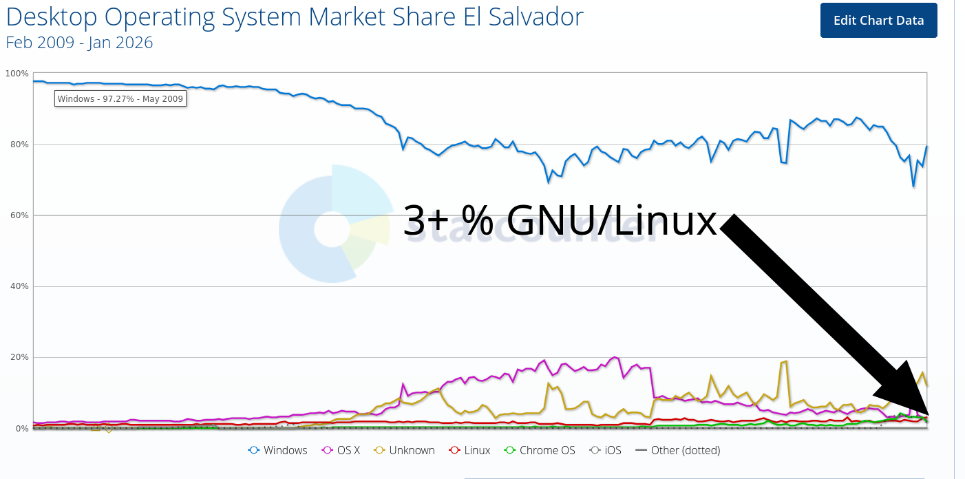 Desktop Operating System Market Share El Salvador: 3+ % GNU/Linux