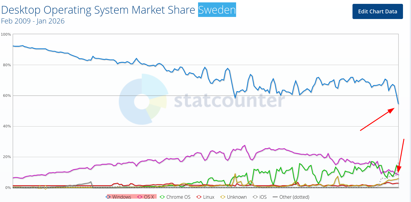 Desktop Operating System Market Share Sweden