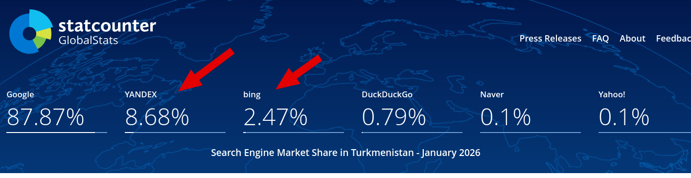 Search Engine Market Share in Turkmenistan - January 2026