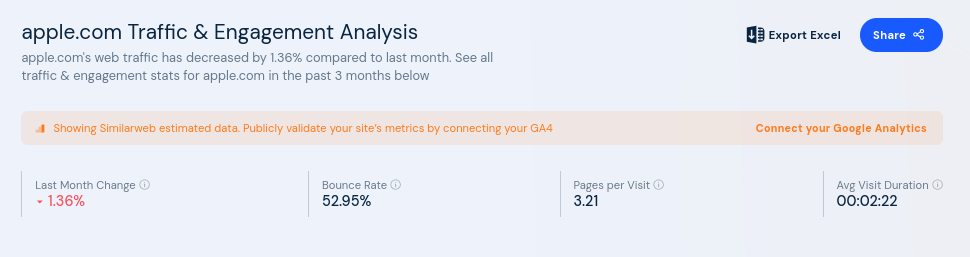 apple.com Traffic