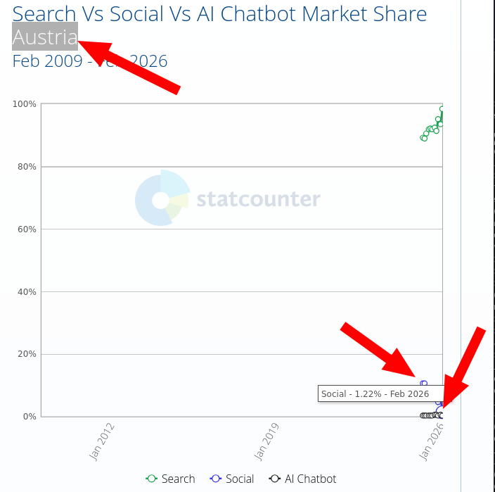 Search Vs Social Vs AI Chatbot Market Share Austria