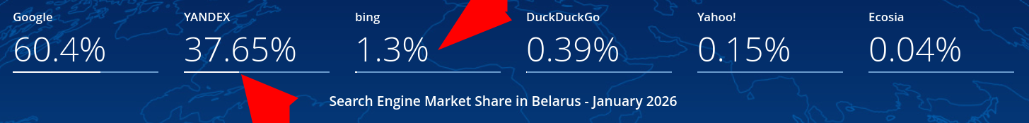 Search Engine Market Share Belarus