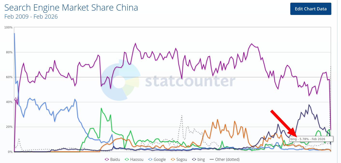 Search Engine Market Share China