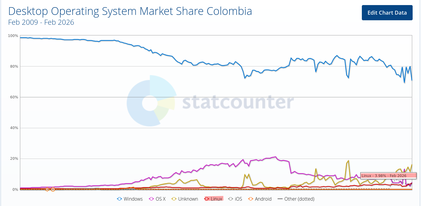 Desktop Operating System Market Share Colombia