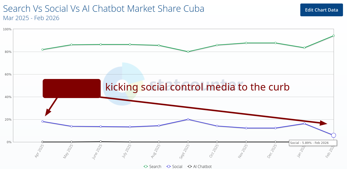Search Vs Social Vs AI Chatbot Market Share Cuba