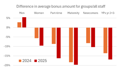 A graph shows which groups of staff are above or below the average payment