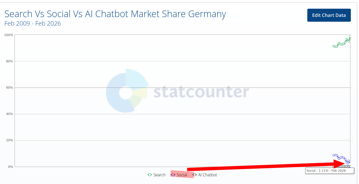 Search Vs Social Vs AI Chatbot Market Share Germany