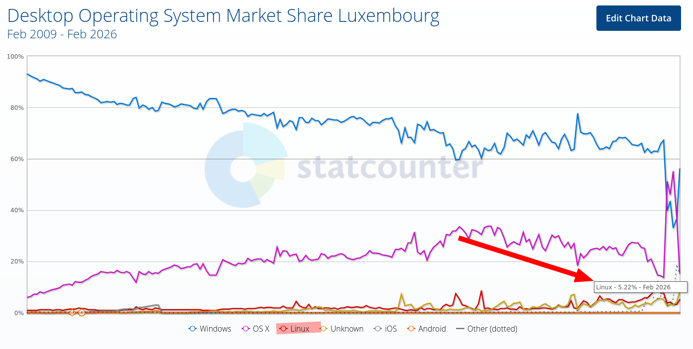 Desktop Operating System Market Share Luxembourg