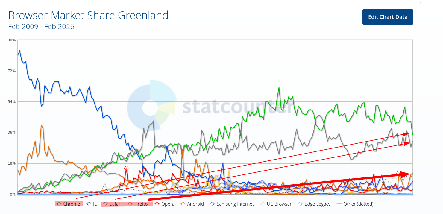 Browser Market Share Greenland