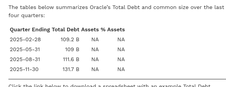 The tables below summarizes Oracle’s Total Debt and common size over the last four quarters