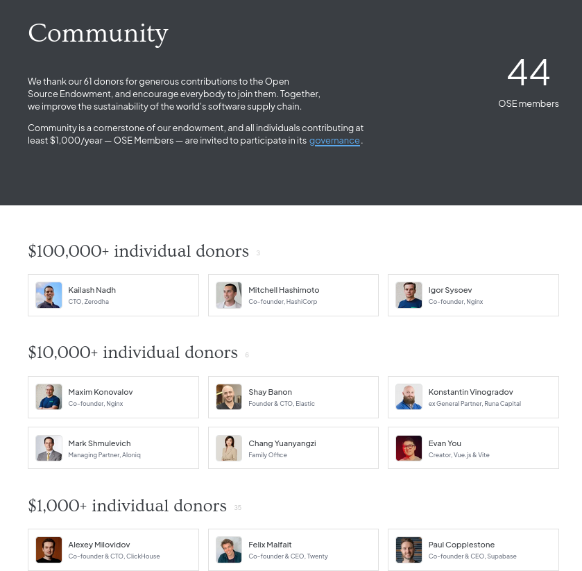 We thank our 61 donors for generous contributions to the Open Source Endowment, and encourage everybody to join them. Together, we improve the sustainability of the world's software supply chain.