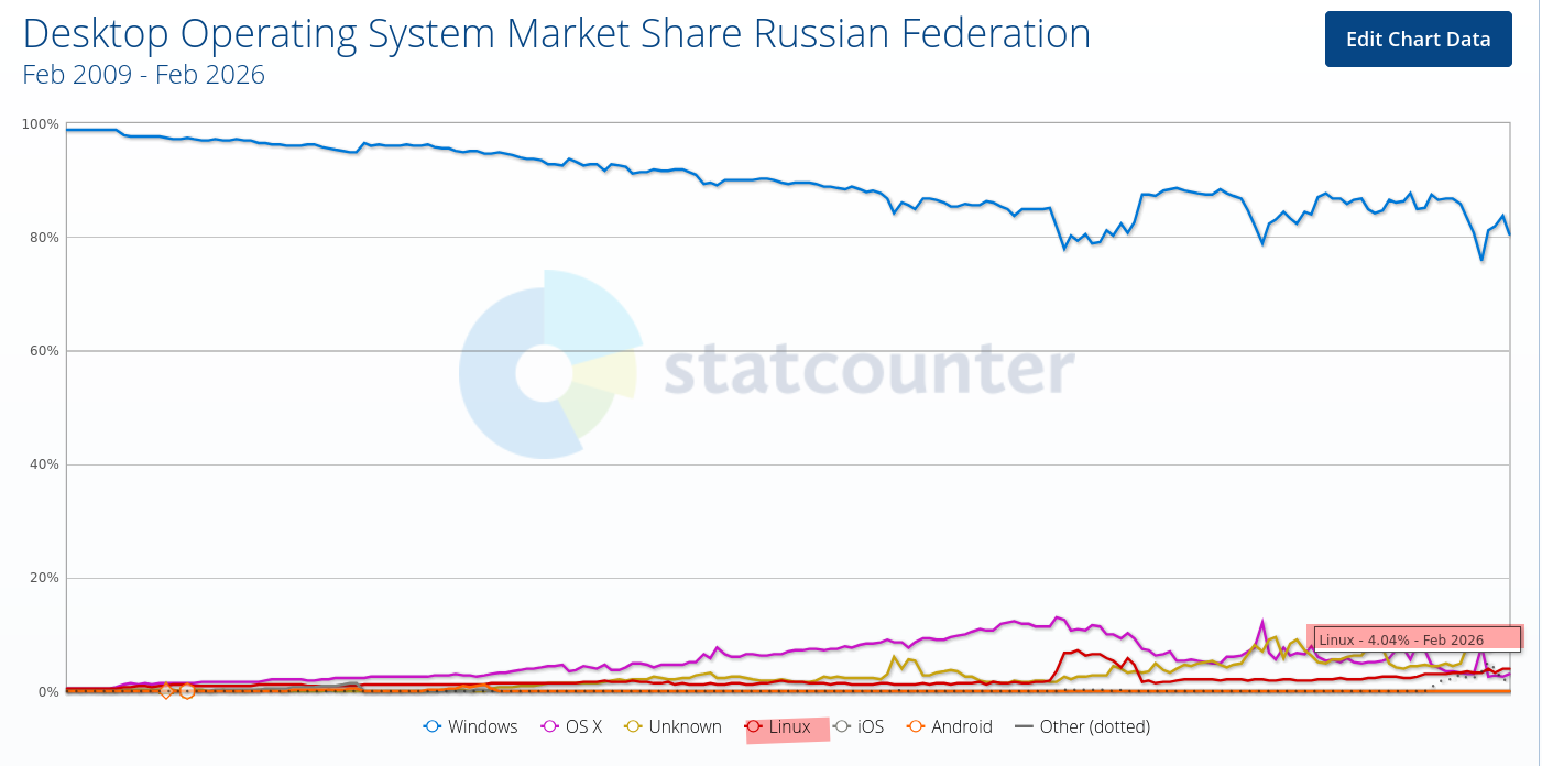 Desktop Operating System Market Share Russian Federation