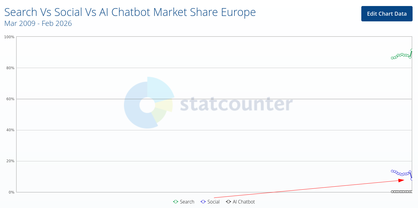 Search Vs Social Vs AI Chatbot Market Share Europe