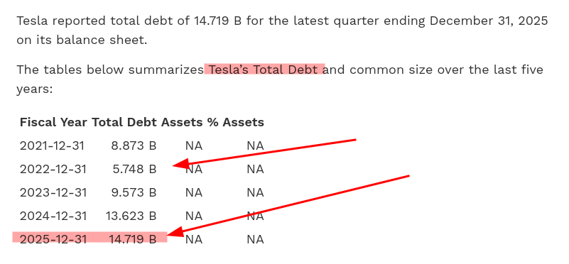 Tesla’s Total Debt
