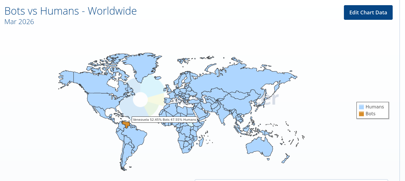 Bots vs Humans - Worldwide