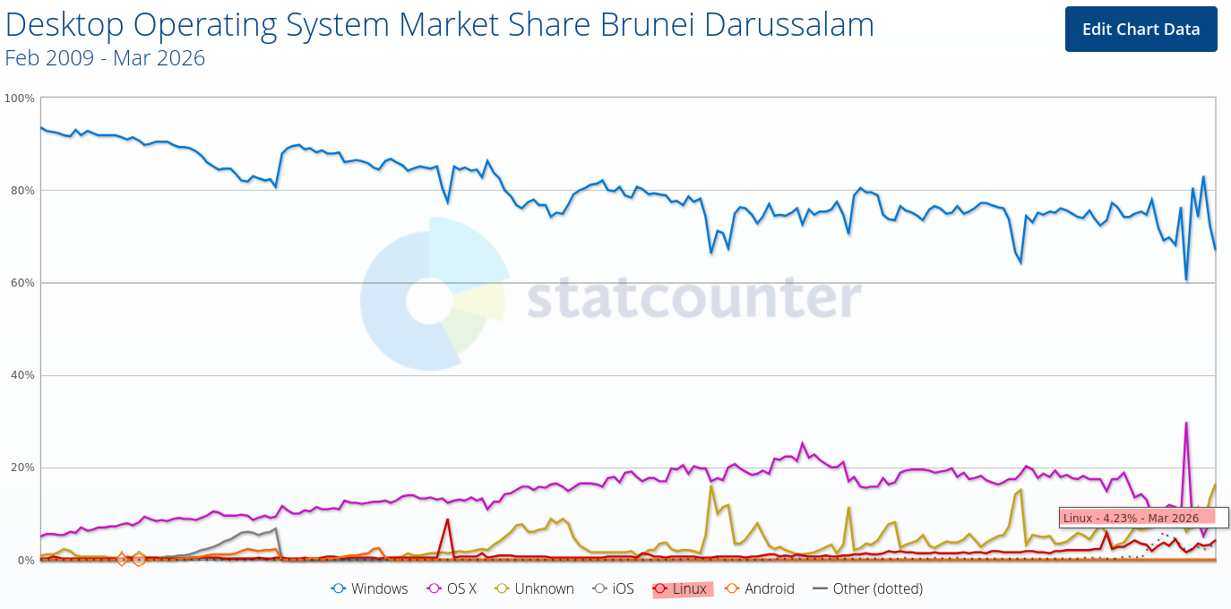 Desktop Operating System Market Share Brunei Darussalam