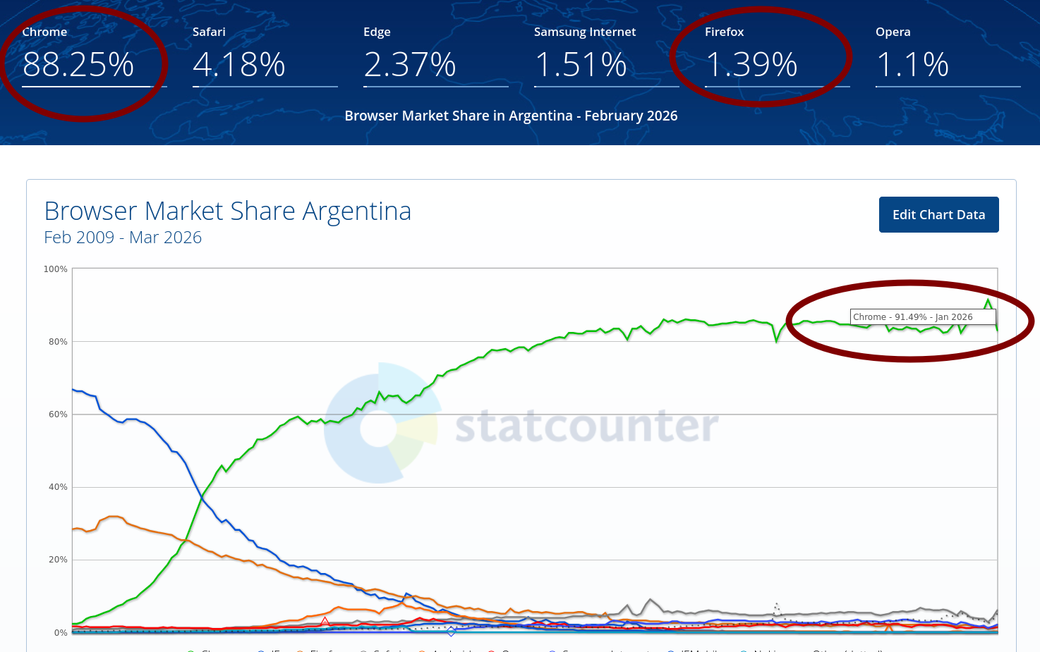 Browser Market Share Argentina