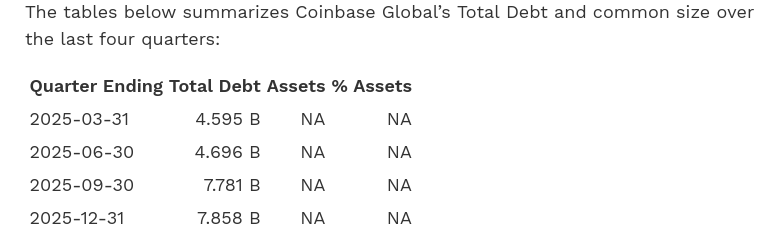 The tables below summarizes Coinbase Global’s Total Debt and common size over the last four quarters