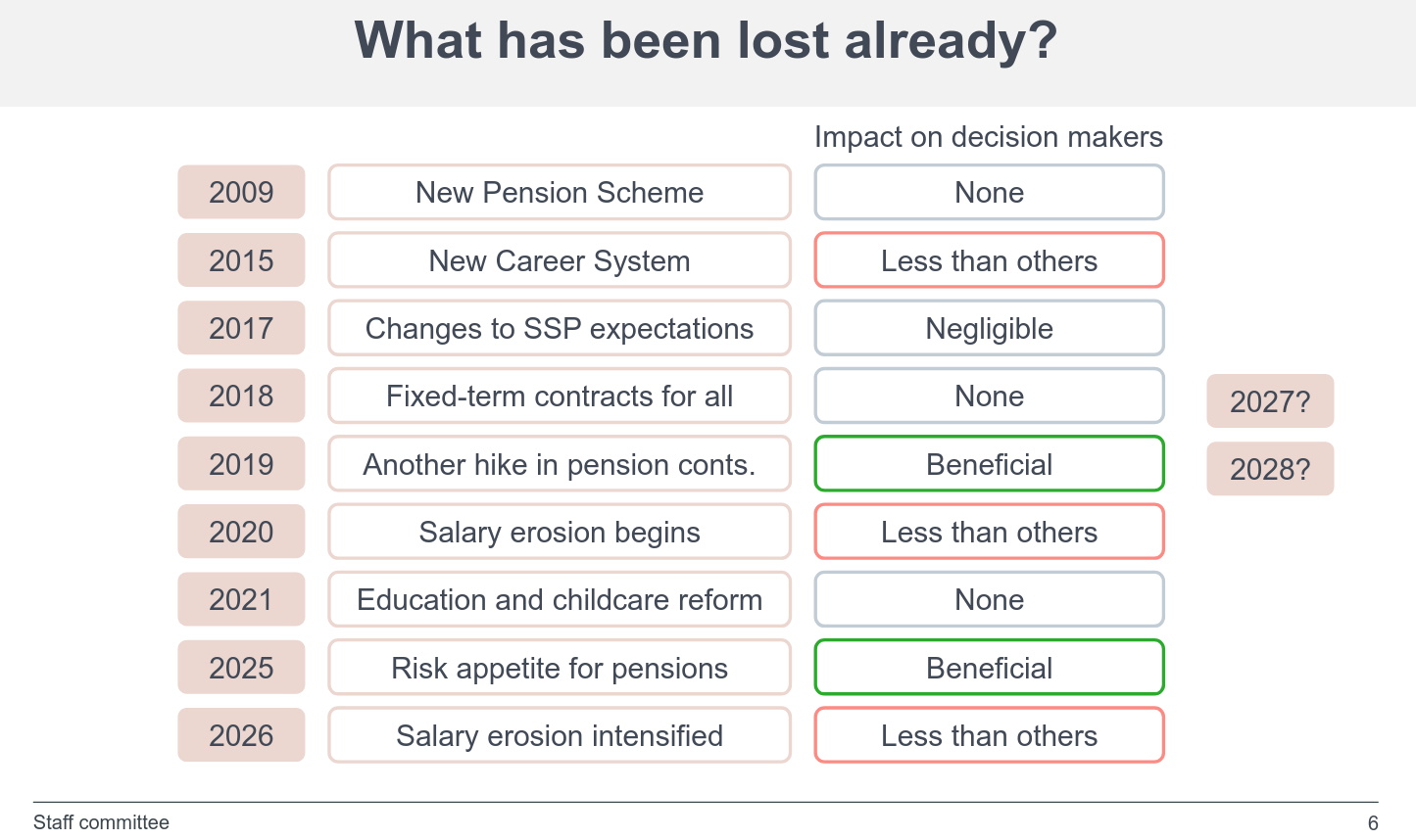 What has been lost already?