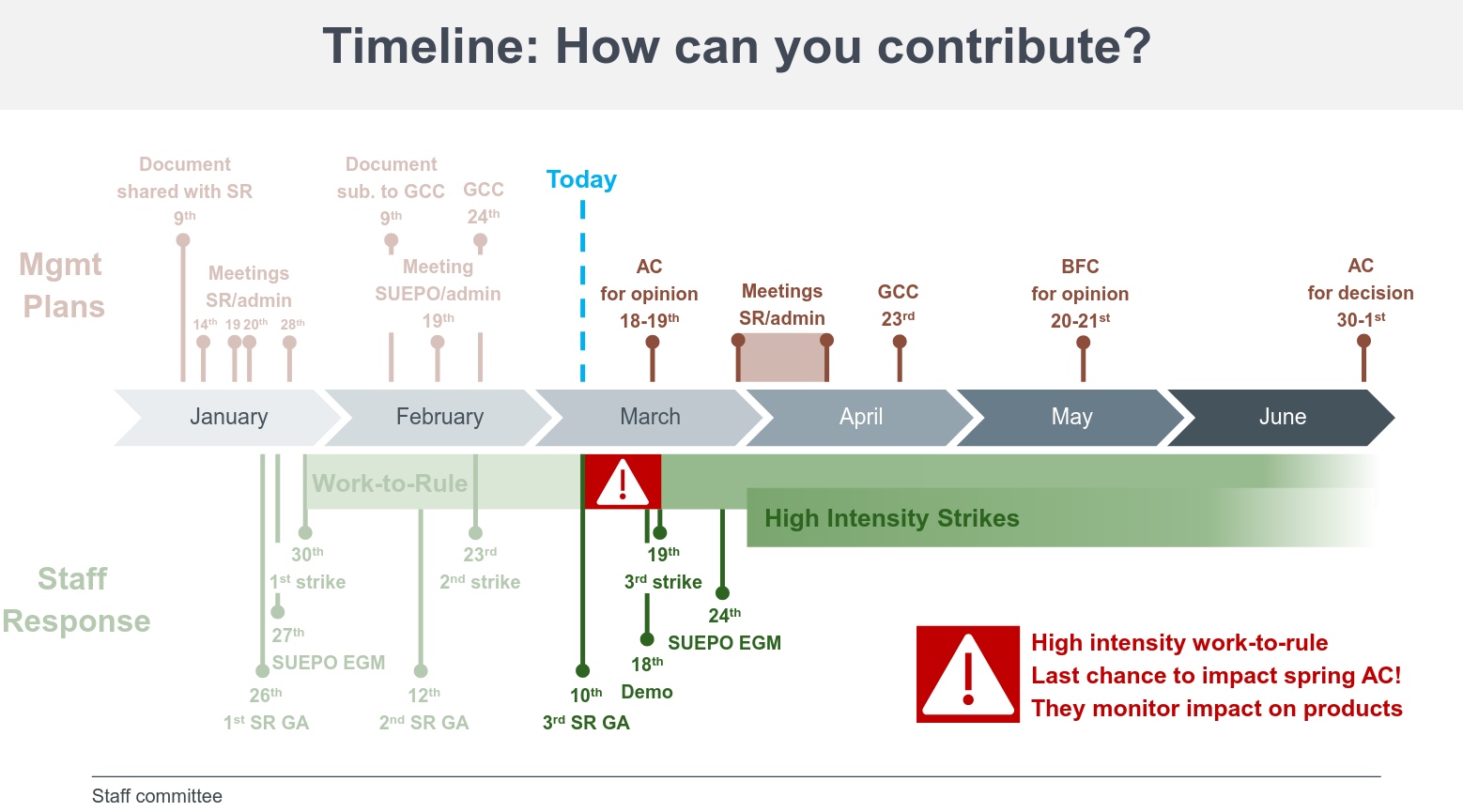 Timeline: How can you contribute?