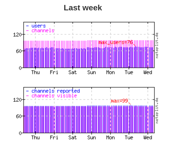 IRC Network techrights