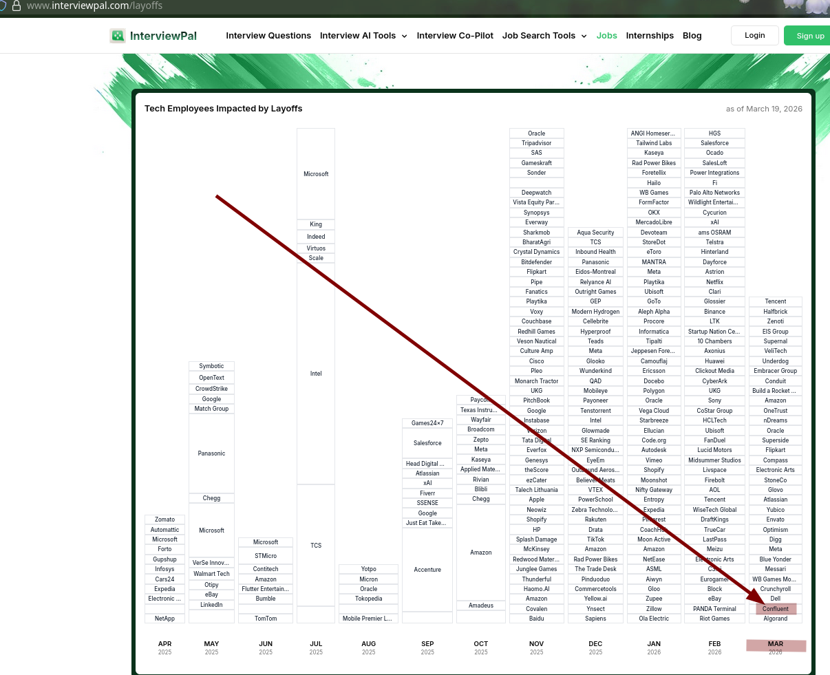 Tech Employees Impacted by Layoffs