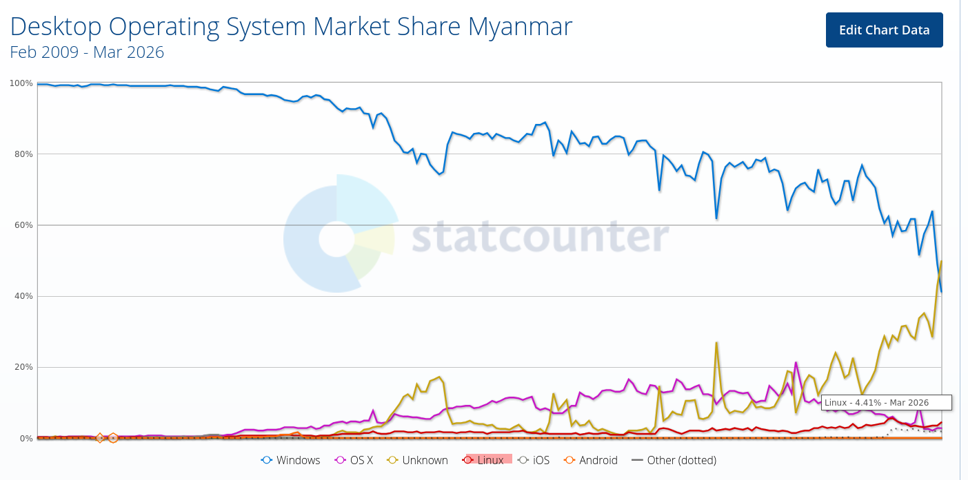 Techrights — Myanmar/Burma: Growing Acceptance of GNU/Linux, Big Losses ...