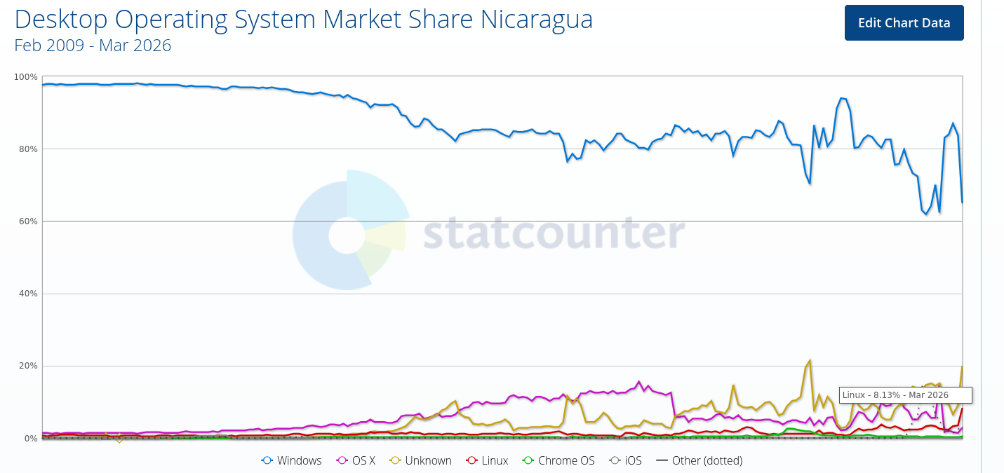 Techrights — Nicaragua's GNU/Linux Usage Measured at Over 8% by statCounter