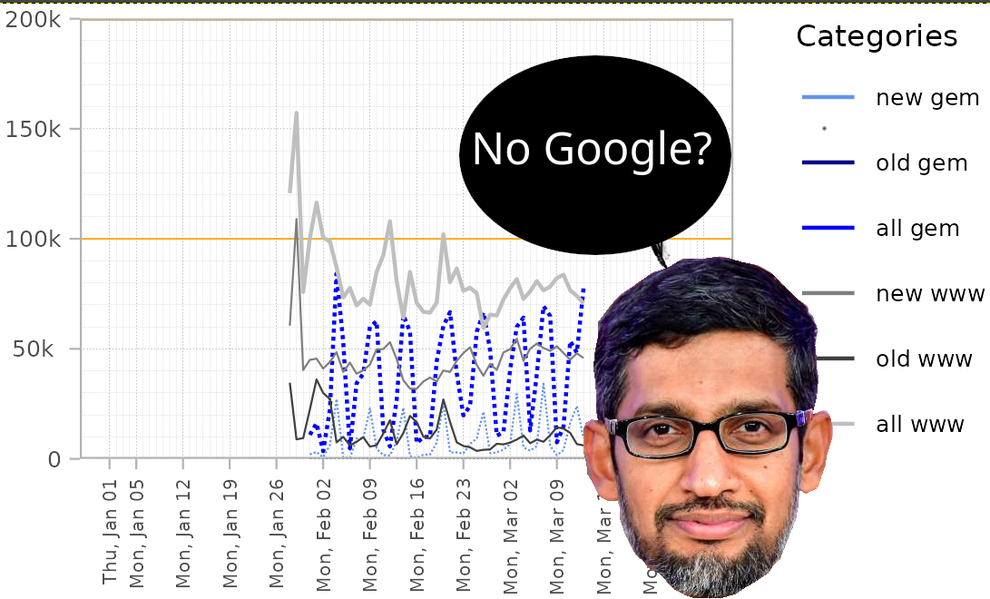 Google... no thanks