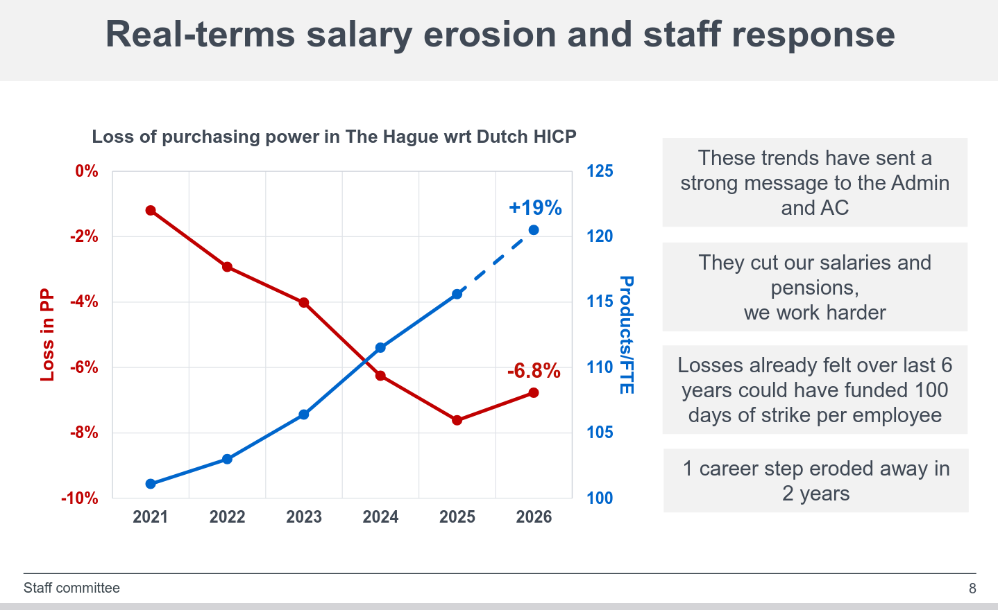 Real-terms salary erosion and staff response