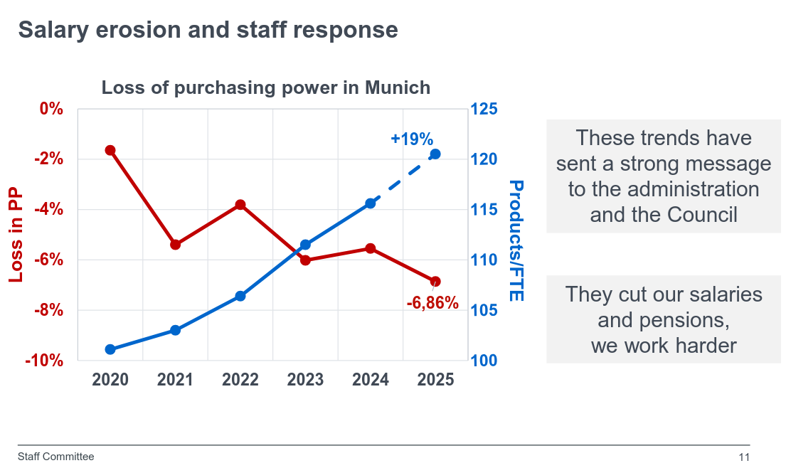 Salary erosion and staff response